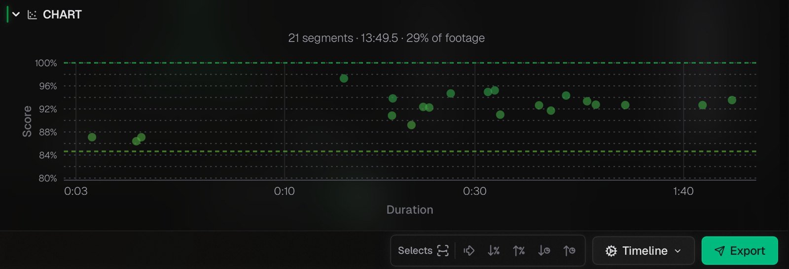Cutdown's score chart showing 21 selected segments, 13 minutes 49 seconds, 29 percent of the footage
